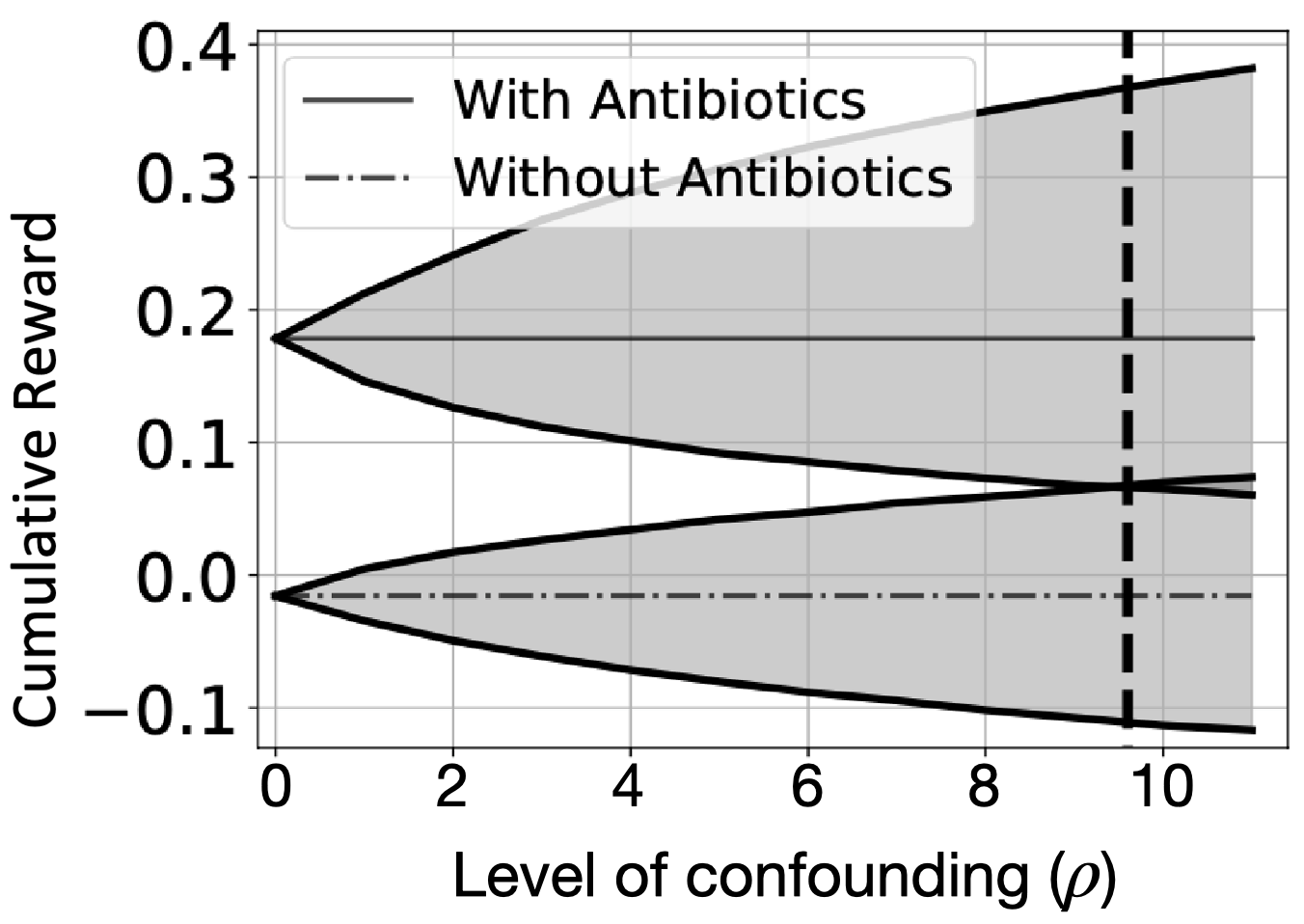 Confounding