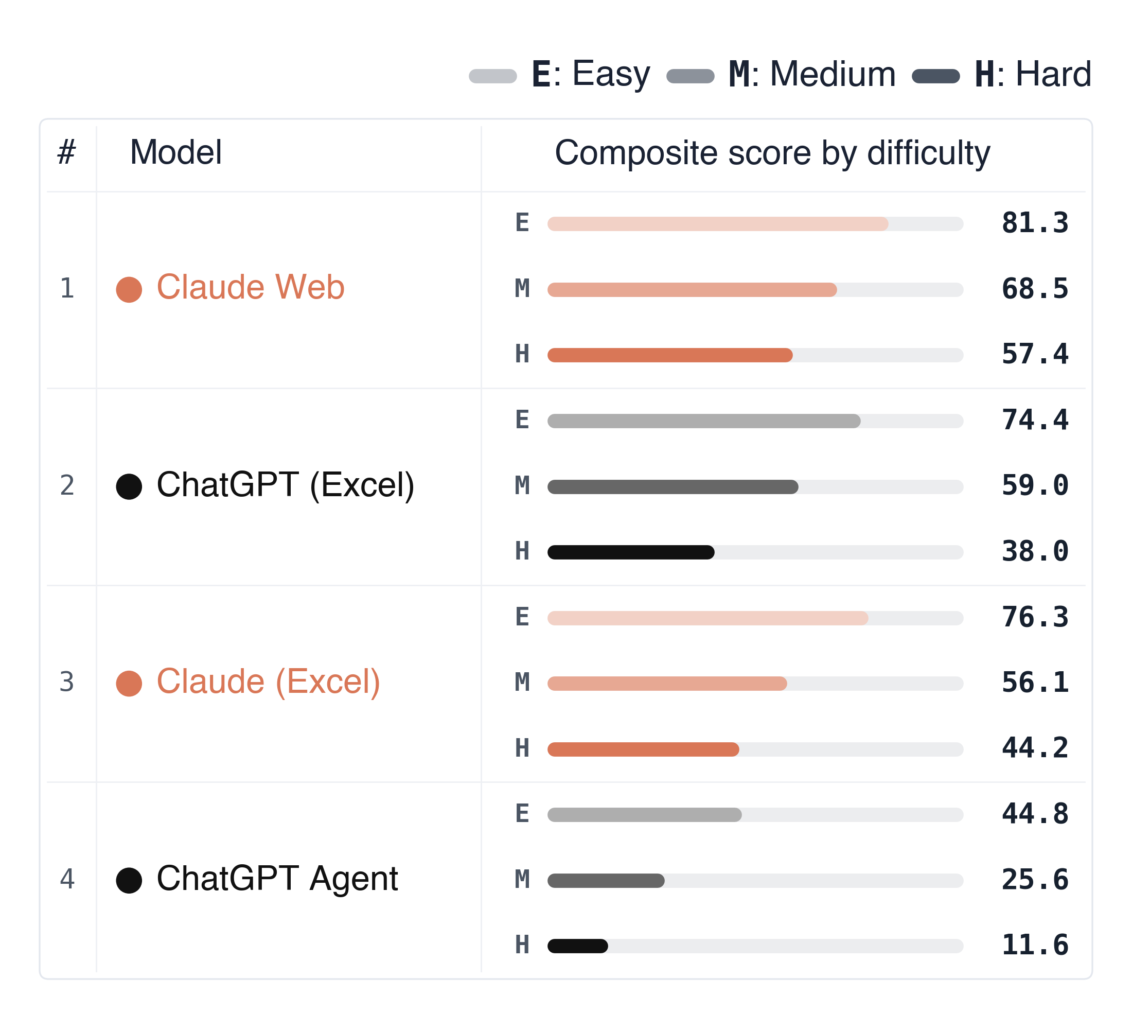 MBABench leaderboard showing composite scores by task difficulty.